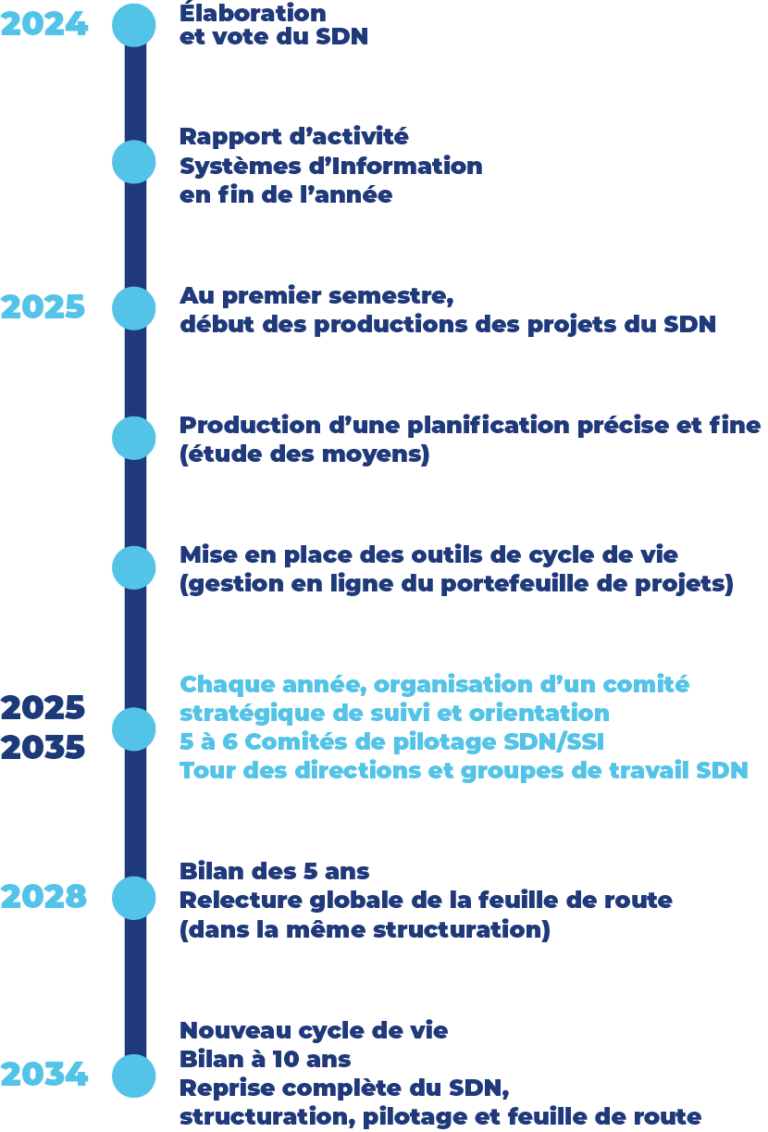 Le cycle de vie – SDN